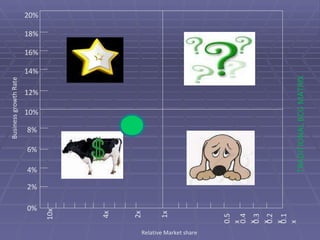 10% 12% 14% 16% 18% 20% 8% 6% 4% 2% 0% 0.1x 0.2x 1x 0.5x 0.4x 0.3x 10x 4x 2x Business growth Rate TRADITIONAL BCG MATRIX Relative Market share 