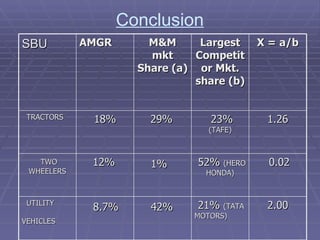 Conclusion SBU AMGR M&M mkt Share (a) Largest Competitor Mkt. share (b) X = a/b TRACTORS 18% 29% 23%  (TAFE) 1.26 TWO WHEELERS 12% 1% 52%  (HERO HONDA) 0.02 UTILITY  VEHICLES 8.7% 42% 21%  (TATA MOTORS) 2.00 