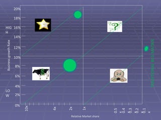 10% 12% 14% 16% 18% 20% 8% 6% 4% 2% 0% 0.1x 0.2x 1x 0.5x 0.4x 0.3x 10x 4x 2x Business growth Rate HIGH LOW TRADITIONAL BCG MATRIX Relative Market share 