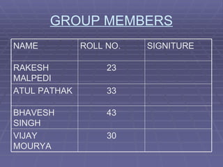 GROUP MEMBERS 30 VIJAY MOURYA 43 BHAVESH SINGH 33 ATUL PATHAK 23 RAKESH MALPEDI SIGNITURE ROLL NO. NAME 