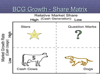 BCG Growth - Share Matrix 