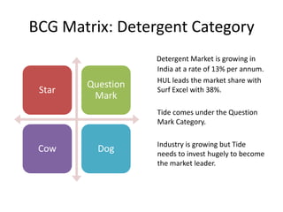 BCG Matrix: Detergent Category

Star

Question
Mark

Detergent Market is growing in
India at a rate of 13% per annum.
HUL leads the market share with
Surf Excel with 38%.
Tide comes under the Question
Mark Category.

Cow

Dog

Industry is growing but Tide
needs to invest hugely to become
the market leader.

 