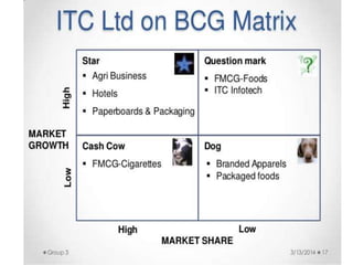 Bcg matrix with ITC company