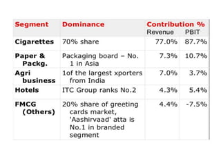 Bcg matrix with ITC company