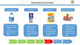 Nestle Market Share of Products
BCG Matrix
Elements
of BCG
Advantages
Nestle
Case
Nestle
Portfolio
Application
of BCG on
Nestle
Conclusion
Mineral Water Milk Pack Noodles Chocolates/Juices
• Market Growth
of Nestle Water
is 85%
• Market Share of
Nestle water is
89%
• Market Growth
of Nestle Milk
Pack is 55%
• Market Share of
Nestle Milk Pack
is 65%
• Market Growth
of Nestle
Noodles is 75%
• Market Share of
Nestle Noodles
is 43%
• Market Growth
of Nestle Juices
is about 40%
• Market share of
Nestle Juices is
38%
 