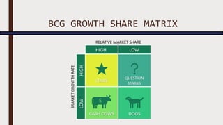 BCG GROWTH SHARE MATRIX
 
