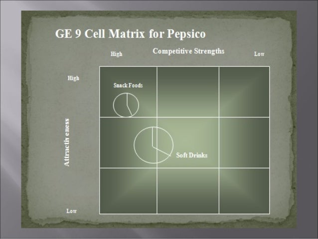 pepsico 9 cell industry attractiveness matrix Ge nine cell matrix the vertical axis denotes industry attractiveness, which is a weighted composite rating based on eight different factors they are. pepsico 9 cell industry attractiveness matrix Ge nine cell matrix the vertical axis denotes industry attractiveness, which is a weighted composite rating based on eight different factors they are.