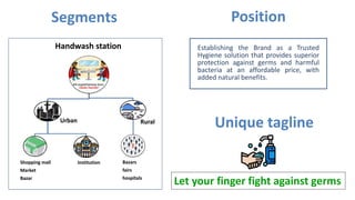 Segments
Handwash station
Urban
Shopping mall
Market
Bazar
Rural
Bazars
fairs
hospitals
Institution
Establishing the Brand as a Trusted
Hygiene solution that provides superior
protection against germs and harmful
bacteria at an affordable price, with
added natural benefits.
Position
Unique tagline
Let your finger fight against germs
 