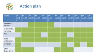 Action plan
Events 1st
mont
h
2nd
month
3rd
month
4th
month
5th
month
6th
mont
h
7th
month
8th
month
9th
month
10th
month
11th
month
12th
month
Handwash
stations
Social media
marketing
TVC
Brand
ambassadors
Campaign
Offer
(buy 3 get 1)
 