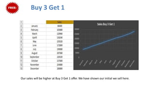 Buy 3 Get 1
Our sales will be higher at Buy 3 Get 1 offer. We have shown our initial we sell here.
 