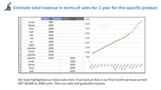 Estimate total revenue in terms of sales for 1 year for this specific product
We have highlighted our initial sales here. If we look at that in our first month we have earned
BDT 90,000 as 2000 units. Then our sales will gradually increase.
 