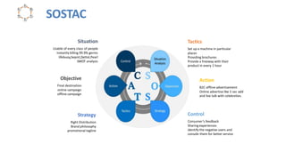 SOSTAC
Situation Tactics
Usable of every class of people Set up a machine in particular
places
Providing brochures
Provide a freeway with their
product in every 1 hour
instantly killing 99.9% germs
lifebuoy,Sepnil,Dettol,Pearl
SWOT analysis
Objective Action
Final destination
online campaign
offline campaign
B2C offline advertisement
Online advertise like 5 sec add
and live talk with celebreties.
Control
Strategy
Consumer’s feedback
Sharing experiences
identify the negative users and
console them for better service
Right Distribution
Brand philosophy
promotional tagline
 