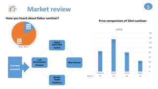 yes
18%
no
82%
yes no
Market review s
Have you heard about Dabur sanitizer?
Lifebuoy dettol savlon dabur
price 85 135 80 45
85
135
80
45
0
20
40
60
80
100
120
140
160
price
Price comparision of 50ml sanitizer
Highly
Saturated
market
New Entrant
Similar
Target
Audience
Low
Involvement
Product
Current
scenario
 