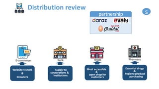 Distribution review
s
Website visitors
&
browsers
Supply to
corporations &
institutions
Most accessible
&
open shop for
customers
Essential drugs
&
hygiene product
purchasing
E-commerce Pharmacy
bank shops
partnership
 