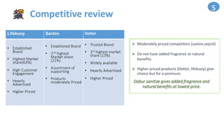 Competitive review
Lifebuoy Savlon Dettol
• Established
Brand
• Highest Market
share(63%)
• High Customer
Engagement
• Heavily
Advertised
• Higher Priced
• Established Brand
• 2nd highest
Market share
(21%)
• Assortment of
supporting
• Products
moderately Priced
• Trusted Brand
• 3rd highest market
share (13%)
• Widely available
• Heavily Advertised
• Higher Priced
s
 Moderately priced competitors (savlon,sepnil)
 Do not have added fragrance or natural
benefits.
 Higher priced products (Dettol, lifebuoy) give
choice but for a premium.
Dabur sanitize gives added fragrance and
natural benefits at lowest price.
 