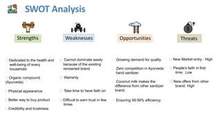 SWOT Analysis
Strengths Weaknesses Opportunities Threats
Dedicated to the health and
well-being of every
household.
Organic compound
(Ayurveda)
Growing demand for quality
Zero competition in Ayurveda
hand sanitizer.
Coconut milk makes the
difference from other sanitizer
brand.
New Market entry : High
People’s faith in first
time: Low
New offers from other
brand: High
Cannot dominate easily
because of the existing
renowned brand
Warranty
Take time to have faith on
Difficult to earn trust in few
times
Physical appearance
Better way to buy product
Credibility and trustiness
Ensuring 99.99% efficiency
 
