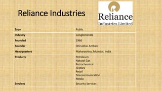 Reliance Industries
Type Public
Industry Conglomerate
Founded 1966
Founder Dhirubhai Ambani
Headquarters Maharashtra, Mumbai, India
Products Petroleum
Natural Gas
Petrochemical
Textiles
Retail
Telecommunication
Media
Services Security Services
 