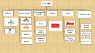 Product Mix
Refining Petrochemicals
Relene
Recron
International
Brands
Diesel
Brooks
Brother
Marks and
Spencer
Textiles Retail
Reliance
Digital
Reliance
Super Market
Communication
Mobile
Service
Fixed Line
Broadband
 
