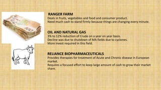RANGER FARM
Deals in fruits, vegetables and food and consumer product.
Need much cash to stand firmly because things are changing every minute.
OIL AND NATURAL GAS
3% to 12% reduction of Crude on a year on year basis.
Decline was due to shutdown of MA fields due to cyclones.
More invest required in this field.
RELIANCE BIOPHARMACEUTICALS
Provides therapies for treatment of Acute and Chronic disease in European
market.
Requires a focused effort to keep large amount of cash to grow their market
share.
 