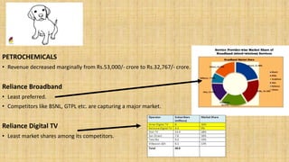 PETROCHEMICALS
• Revenue decreased marginally from Rs.53,000/- crore to Rs.32,767/- crore.
Reliance Broadband
• Least preferred.
• Competitors like BSNL, GTPL etc. are capturing a major market.
Reliance Digital TV
• Least market shares among its competitors.
 
