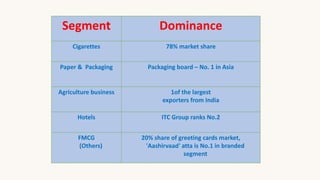 Segment Dominance
Cigarettes 78% market share
Paper & Packaging Packaging board – No. 1 in Asia
Agriculture business 1of the largest
exporters from India
Hotels ITC Group ranks No.2
FMCG
(Others)
20% share of greeting cards market,
'Aashirvaad' atta is No.1 in branded
segment
 