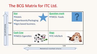 The BCG Matrix for ITC Ltd.
Star
•Hotels
•Paperboards/Packaging.
•Agro based business.
Question mark
•FMCG- Foods
Cash Cow
•FMCG-Cigarettes
Dogs
•ITC InfoTech
High
Low
LowHigh
 