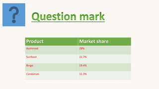 Product Market share
Aashirvad 28%
Sunfeast 21.7%
Bingo 19.4%
Candyman 11.3%
 