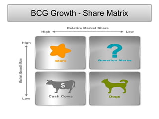 BCG Growth - Share Matrix
 