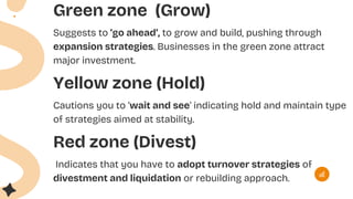 Green zone (Grow)
Suggests to ‘go ahead’, to grow and build, pushing through
expansion strategies. Businesses in the green zone attract
major investment.
Yellow zone (Hold)
Cautions you to ‘wait and see’ indicating hold and maintain type
of strategies aimed at stability.
Red zone (Divest)
Indicates that you have to adopt turnover strategies of
divestment and liquidation or rebuilding approach.
 