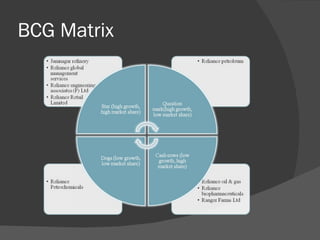 Bcg Matrix + Porters Five Force Model - Anuj Gandhi | PPT