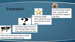 •Cash cow is the most mature market
because it has a stable earning.
• Growing rapidly,
don’t generate much
cash and low market
share
•It is the lowest market
share , a growth rate
and neutral or negative
cash flow.
• Generates large amount of
cash strong relative market
share and neutral cash flow
Explanation
 