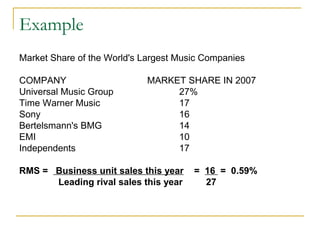 Example
Market Share of the World's Largest Music Companies
COMPANY MARKET SHARE IN 2007
Universal Music Group 27%
Time Warner Music 17
Sony 16
Bertelsmann's BMG 14
EMI 10
Independents 17
RMS = Business unit sales this year = 16 = 0.59%
Leading rival sales this year 27
 