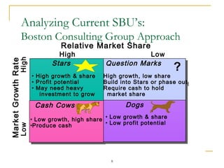 8
Question Marks
• High growth, low share
• Build into Stars or phase out
• Require cash to hold
market share
Question Marks
• High growth, low share
• Build into Stars or phase out
• Require cash to hold
market share
Stars
• High growth & share
• Profit potential
• May need heavy
investment to grow
Cash Cows
• Low growth, high share
•Produce cash
Cash Cows
• Low growth, high share
•Produce cash
Dogs
• Low growth & share
• Low profit potential
Dogs
• Low growth & share
• Low profit potential
Relative Market Share
High Low
MarketGrowthRate
LowHighAnalyzing Current SBU’s:
Boston Consulting Group Approach
?
 