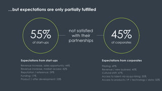 6
…but expectations are only partially fulfilled
55%of start-ups
45%of corporates
not satisfied
with their
partnerships
 