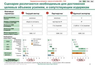 !"#$%&"'(#)*+,# -&(#"'&), – %#".'/ +& 9 +0/1"/ 2009 2., 19:00                                   RA        RKA LKA A0#
5?#+&"'' "&3)'4&G(./ +#01I0$'-,- $)/ $0.('6#+'/
?#)#%,I 01F#-0% <.')'/-, ' .0><(.(%<G='- '3$#"68&-
 M)G4#%,#
 >&"&-#(",                               1        ;#8<=': %#8(0"                             2          !&"(+#".(%0                             3 M"<>+,: 98.>0"(#"

M0)-%0 "0..':.8'I
                                                                -$+)2'1)2                                      -$+)2'1)2                                              2
'2"080%

W"0%#+* .0("<$+'4#.(%&                                +42%)" /2 )2-#%")#7                                /"%#-$%+#02 IP                                               IP
. 2)01&)*+,-' OEM
K08&)*+,# OEM
                                                                      0                                   4 /2 '&;$-*&&                             2 +24+#0. + 2 /2 '&;$-*&&
# >)&(N0"-
K08&)*+,# OEM
# -0$#)#:2
                                                                      ~                                               ~                                               ~

E1F#- >"0'3%0$.(%& /
                                                                185K / 3.7                                        330K / 6.6                                    430K / 8.6
%,"<48& 2020 (€ -)"$.)1

P#01I0$'-,#
'+%#.('?'', € -)"$.
                      !2,$%-&*";&8                                        R&D *" %74$F2>
                                                0,3                                               0,5                                               0,5
                     7+#. >2B-2+#$3                                       C"%#-$%(
    OEM             :2/2'-&#$'1-($                                                                                                                   0,3
                                                                          L2+.6"%"-#&&
                           >2B-2+#&
                             920($                                        C%8>2$ 62+.              0,2                                                    0,4
     PT                    >2B-2+#&                                       G&-"-+&%20"-&$
    OES                          OES             0,3                                              0,9                                                     1,2
                         C'"#G2%>(,                                                                      0,8    0,2                                                   2,6            0,1
    R&D                                   0,4         1,3
                             >2,$'&
                                <+$62                 1,0                                                       2,4                                                              5,0
 J+#25-&)                L2+7,"%+#02                  25%                                              50%                                                75%              25%
 G&-"-+.                    K2>/"-&&              75%                                                   50%

                                           0      1         2     3       4     5    6        0    1      2      3        4   5   6             0    1      2     3        4     5     6
     Q+%#.('?''
   A,"<48& 2010-2020                                        2.7%                                              4.7%                                              8.6%
1. Q4N$> 0(%75)& 7)"*"- 0 #$)7B&= ;$-"=, /%& ,2/7B$-&& 2 +%$,-$3 ;$-$ RKA ~20K EUR ) 2020 62,7           2. C2-8#&$ >2,$'& ) RKA -$ /%&>$-&>2
!"#$%&"'( %"425$3 6%7//( ) 10928 - 07Nov2009 v5.ppt                                                                                                                                        21
 