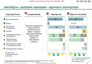 !"#$%&"'(#)*+,# -&(#"'&), – %#".'/ +& 9 +0/1"/ 2009 2., 19:00                                  RA    RKA LKA A0#



L%(01<.,: ?#)#%0: .?#+&"': - 8"<>+020 98.>0"(#"&
                                                  1                                      2                                            3
    5("<8(<"& @,+8&                                    ;#8<=': %#8(0"                               !&"(+#".(%0                           M"<>+,: 98.>0"(#"

1 <-7#%$--&3 %(-2)                                                                                        27K                                    27K

                                                                                             1K
2 J>/2%#                                                                                     (5%)
                                                                                                                                          2#+7#+#07$#


     <-7#%$--$$                                       :"--(3 +;$-"%&3 -$
3                                                       /%$,+#"0'8$#+8                                         28K                                      35K
     /%2&*02,+#02
                                                        %$"'&+#&5-(> 0                                                       2K                                    8K
4 P)+/2%#1                                              +08*& + #$)7B&>                                                     (7%)                                 (23%)

     I"+/%$,$'$-&$ 0-7#%.
                                                      -$0(+2)&> 7%20-$>
                                                                                                      20K             7.5K 0.5K                26K              8K   1K
5                                                         /%&+7#+#0&8                                (70%)           (28%) (2%)               (75%)           (23%) (2%)
     /%2&*02,+#0"
                                                           &>/2%#" &
6 I"+/%$,$'$-&$                                           &-2+#%"--(=                                    ...          ...                        ...           ...
  '2)"'1-(= OEM
                                                            &6%2)20
7 I"+/%$,$'$-&$ &-2+#%.                                                                                                         ...                                      ...
  '2)"'&*20"--(= OEM

8 I"+/%$,$'$-&$ M)+/2%#"

    ?22#0$#+#0&$                                                                              !
                                                                                              !       @
                                                                                                      @          5
                                                                                                                 5          B
                                                                                                                            B             !
                                                                                                                                          !     @
                                                                                                                                                @         5
                                                                                                                                                          5          B
                                                                                                                                                                     B
    &-#$%$+"> )'.5$0(=
    75"+#-&)20
                                                                                                                                                I2++&3+)&$ -$*"0&+&>($ QW!
                                                                                                                                                I2+. QW! 0 /"%#-$%+#0$
1. P)+/2%# 0 42'1E&-+#0$ +'75"$0 0 G2%>$ +42%25-(= )2>/'$)#20, ,'8 '2)"'1-23 +42%)& 0 +#%"-$-&>/2%#$%$
J+#25-&)&: K">"*, L"*, ?2''$%+; Global Insight; P)+/$%#-"8 L%7//"; A-"'&* BCG                                                                   J-2+#%"--($ OEM
!"#$%&"'( %"425$3 6%7//( ) 10928 - 07Nov2009 v5.ppt                                                                                                                            24
 