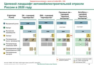 !"#$%&"'(#)*+,# -&(#"'&), – %#".'/ +& 9 +0/1"/ 2009 2., 19:00

V#)#%0: )&+$D&N( &%(0-01')#.("0'(#)*+0: 0("&.)'
@0..'' % 2020 20$<
                                                                                                                B"<30%,# &/- –                  L%(01<., –
                                                                                                                  .?#+&"':                       .?#+&"':
      5("<8(<"&                          KL – .?#+&"':                       KML – .?#+&"':                                                      "8"<>+,:
                                                                                                                  "8"<>+,:
       @,+8&                             ">&"(+#".(%0"                       ">&"(+#".(%0"                                                      98.>0"(#""
                                                                                                                 98.>0"(#""

                                                                                      350K                        190K                              27K
1 <-7#%$--&3 %(-2)                                    3.6M

                                                                             70K                                                              2#+7#+#07$#
                                     700K                                                                        2#+7#+#07$#
2 J>/2%#                            (~20%)
                                                                           (~20%)


    <-7#%$--$$                                          3.15M                            330K                                                            35K
3                                                                                                                     280K
    /%2&*02,+#02
                                                                  250K                            50K                            90K                                8K
4 P)+/2%#                                                         (8%)                          (15%)                           (50%)
                                                                                                                                      100K
                                                                                                                                                                  (23%)

    I"+/%$,$'$-&$                              1.65M            1.5M                   305K        25K         110K      110K   55K               26K            8K 1K
5                                               52%             48%                    93%         7%          40%       40%                     (75%)         (23%) (2%)
    0-7#%. /%2&*02,+#0"                                                                                                         20%


6 I"+/%$,$'$-&$                                                                                                                                    ...          ...
  '2)"'1-(= OEM

7 I"+/%$,$'$-&$ &-2+#%.                                           ...                               ...                          ..                                   ...
  '2)"'&*20"--(= OEM
  I"+/%$,$'$-&$
8
  M)+/2%#"


                                                                                                                C%2&*02,+#02 %2++&3+)&=      I2++&3+)&$ -$*"0&+&>($ QW!
                                                                                                          ?K
                                                                                                                4%$-,20 *" %74$F2>           I2+. QW! 0 /"%#-$%+#0$
J+#25-&): KAMAZ; GAZ; Sollers; Global Insight; >2,$'1 %(-)" BCG; "-"'&* BCG                                                                  J-2+#%"--($ OEM
!"#$%&"'( %"425$3 6%7//( ) 10928 - 07Nov2009 v5.ppt                                                                                                                   30
 