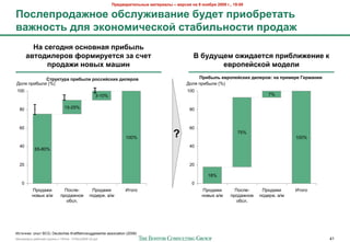 !"#$%&"'(#)*+,# -&(#"'&), – %#".'/ +& 9 +0/1"/ 2009 2., 19:00

!0.)#>"0$&6+0# 01.)<6'%&+'# 1<$#( >"'01"#(&(*
%&6+0.(* $)/ 980+0-'4#.80: .(&1')*+0.(' >"0$&6
         P& .#20$+/ 0.+0%+&/ >"'1,)*
       &%(0$')#"0% N0"-'"<#(./ 3& .4#(                                                        A 1<$<=#- 06'$&#(./ >"'1)'6#+'# 8
             >"0$&6' +0%,I -&D'+                                                                     #%"0>#:.80: -0$#)'
            5("<8(<"& >"'1,)' "0..':.8'I $')#"0%                                                !"'1,)* #%"0>#:.8'I $')#"0%: +& >"'-#"# B#"-&+''
:2'8 /%&4('& (%)                                                                           :2'8 /%&4('& (%)
100                                                                                         100
                                                 3-10%                                                                          7%


  80                          15-25%                                                         80



  60                                                                                         60

                                                               100%                  ?                             75%
                                                                                                                                          100%
  40                                                                                         40
           65-80%


  20                                                                                         20

                                                                                                     18%
   0                                                                                          0
          C%2,"F&            C2+'$-           C%2,"F&          J#262                              C%2,"F&         C2+'$-     C%2,"F&      J#262
          -20(= "/>        /%2,"F-2$         /2,$%F. "/>                                          -20(= "/>     /%2,"F-2$   /2,$%F. "/>
                              24+'.                                                                                24+'.




J+#25-&): 2/(# BCG; Deutsches Kraftfahrzeuggewerbe association (2008)
!"#$%&"'( %"425$3 6%7//( ) 10928 - 07Nov2009 v5.ppt                                                                                                41
 