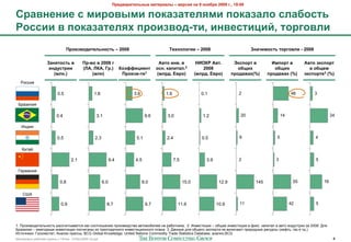 !"#$%&"'(#)*+,# -&(#"'&), – %#".'/ +& 9 +0/1"/ 2009 2., 19:00

5"&%+#+'# . -'"0%,-' >08&3&(#)/-' >08&3&)0 .)&10.(*
@0..'' % >08&3&(#)/I >"0'3%0$-(', '+%#.('?':, (0"20%)'
                               !"0'3%0$'(#)*+0.(* – 2008                                   ;#I+0)02'' – 2008                           J+&4'-0.(* (0"20%)' - 2008


                   J&+/(0.(* %           !"-%0 % 2008 2                               L%(0 '+%. %            PQEM@ L%(.         R8.>0"( %        Q->0"( %         L%(0 98.>0"(
                                                                                                  2
                    '+$<.("''            (KL, KML, B".)            M09NN'?'#+(       0.+. 8&>'(&).2             2008              01='I           01='I             % 01=#-
                                                                             1                              (-)"$. O%"0)                       >"0$&6&I (%)               3
                      (-)+.)                 (-)+)                  !"0'3%-('1       (-)"$. O%"0)                              >"0$&6&I(%)                        98.>0"(#3 (%)
   I2++&8

                         0.5                    1.8                     3.6              1.6                  0.1                 2                         48        3

 D%"*&'&8

                         0.4                      3.1                          9.6        3.0                  1.2                20                   14                       24

   J-,&8

                         0.5                     2.3                     5.1             2.4                   0.5                9                5                  4

   K&#"3

                                  2.1                        9.4        4.5                    7.5               3.9              2               3                    5

 L$%>"-&8

                           0.8                         6.0                    8.0                    15.0               12.9             145                 55            16

    ?@A

                            0.9                          8.7                   9.7               11.6                  10.9       11                        42         5



1. C%2&*02,&#$'1-2+#1 %"++5&#(0"$#+8 )") +22#-2E$-&$ /%2&*02,+#0" "0#2>24&'$3 -" %"42#-&)"; 2. J-0$+#&;&& – 24B&$ &-0$+#&;&& 0 G&)+. )"/&#"' 0 "0#2 &-,7+#%&& *" 2008. :'8
D%"*&'&& – $F$62,-($ &-0$+#&;&& /2+5&#"-( &* #%$=62,&5-262 &-0$+#&;&2--262 /'"-" 3. :"--($ ,'8 24B$62 M)+/2%#" -$ 0)'.5".# /%&%2,-($ %$+7%+( (-$G#1, 6"* & #,.)
J+#25-&)&: L2+)2>+#"#; A-"'&* /%$++(; BCG Global Knowledge; United Nations Commodity Trade Statistics Database; "-"'&* BCG
!"#$%&"'( %"425$3 6%7//( ) 10928 - 07Nov2009 v5.ppt                                                                                                                              4
 