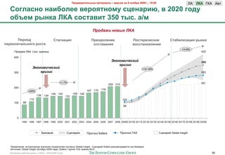 !"#$%&"'(#)*+,# -&(#"'&), – %#".'/ +& 9 +0/1"/ 2009 2., 19:00                                RA   RKA LKA A0#
  502)&.+0 +&'10)## %#"0/(+0-< .?#+&"'G, % 2020 20$<
  01F#- ",+8& KML .0.(&%'( 350 (,.. &/-
                                                                                8+#123& $#567 :;<

       !#"'0$                               5(&2+&?'/                           !"#0$0)#+'#                      !0.(8"'3'.+0#           5(&1')'3&?'/ ",+8&
>#"%0+&4&)*+020 "0.(&                                                            0(.(&%&+'/                      %0..(&+0%)#+'#
                                                                                                                                                   +3+8%
      C%2,"F& RKA (#(+. $,&-&;)                                                                                                                                   422

      400
                                                                                              !"#$#%&'()"&*                                                       350
                                                                                                  "+&,&)
                       !"#$#%&'()"&*                                                                                   +14-18%
      300                  "+&,&)                                                                                                                                 283


                                                  +1.7%                                                                                                           251
                                                                                             209   210
      200
                                                                          167    170   176
                   +25%
                                         146 145              149   146
                           138    134                   132
                    110                                                                                   105
      100     88
                                                                                                           99



        0
             1995 1996 1997 1998 1999 2000 2001 2002 2003 2004 2005 2006 2007 2008 2009E 2010E 2011E 2012E 2013E 2014E 2015E 2016E 2017E 2018E 2019E 2020E



                                 D"*20(3                ?;$-"%&&          C%26-2* Sollers                C%26-2* LAV             ?;$-"%&3 Global Insight




   C%&>$5"-&$: &+#2%&5$+)&$ *-"5$-&8 /2)"*"#$'$3 +26'"+-2 Global Insight. ?;$-"%&3 Sollers %"++>"#%&0"$#+8 )") 4"*20(3.
   J+#25-&): Global Insight (2)#84%1 2009 62,"); Sollers; L%7//" LAV; "-"'&* BCG
  !"#$%&"'( %"425$3 6%7//( ) 10928 - 07Nov2009 v5.ppt                                                                                                                   58
 