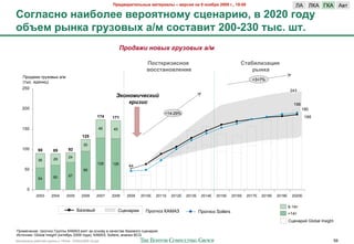 !"#$%&"'(#)*+,# -&(#"'&), – %#".'/ +& 9 +0/1"/ 2009 2., 19:00                                        RA         RKA LKA A0#
502)&.+0 +&'10)## %#"0/(+0-< .?#+&"'G, % 2020 20$<
01F#- ",+8& 2"<30%,I &/- .0.(&%'( 200-230 (,.. D(.
                                                              8+#123& $#567 4+9,#567 2/%

                                                                          !0.(8"'3'.+0#                                       5(&1')'3&?'/
                                                                          %0..(&+0%)#+'#                                          ",+8&
    C%2,"F& 6%7*20(= "/>
                                                                                                                                    +3+7%
    (#(+. $,&-&;)
   250
                                                                                                                                                           243
                                                          !"#$#%&'()"&*
                                                              "+&,&)                                                                                        198
   200                                                                                                                                                            190
                                                                                    +14-29%
                                                  174   171                                                                                                        186

   150                                            46    45
                                        125

                                         30
   100       90       89        92
                                24
             36        29
                                                  128   126
                                                                 44
     50                                  95
                       60       67
             54

      0
            2003     2004      2005     2006     2007   2008    2009    2010E   2011E   2012E   2013E    2014E   2015E    2016E   2017E   2018E   2019E    2020E


                                                                                                                                                          6-14#
                                      D"*20(3                ?;$-"%&&     C%26-2* KA!AV                 C%26-2* Sollers                                   >14#
                                                                                                                                                          ?;$-"%&3 Global Insight

C%&>$5"-&$: /%26-2* L%7//( KA!AV 0*8# *" 2+-207 0 )"5$+#0$ 4"*20262 +;$-"%&8.
J+#25-&): Global Insight (2)#84%1 2009 62,"); KA!AV; Sollers; "-"'&* BCG
!"#$%&"'( %"425$3 6%7//( ) 10928 - 07Nov2009 v5.ppt                                                                                                                                 59
 