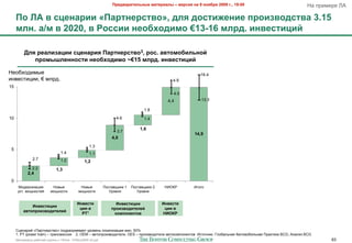 !"#$%&"'(#)*+,# -&(#"'&), – %#".'/ +& 9 +0/1"/ 2009 2., 19:00                                   9" /%&>$%$ RA

     !0 KL % .?#+&"'' «!&"(+#".(%0», $)/ $0.('6#+'# >"0'3%0$.(%& 3.15
     -)+. &/- % 2020, % @0..'' +#01I0$'-0 €13-16 -)"$. '+%#.('?':

                                             3
          C)/ "#&)'3&?'' .?#+&"'/ !&"(+#".(%03, "0.. &%(0-01')*+0:
             >"0-,D)#++0.(' +#01I0$'-0 ~€15 -)"$. '+%#.('?':
9$24=2,&>($                                                                                            16.4
&-0$+#&;&&, € >'%,.                                                                          4.9
15
                                                                                             4.0
                                                                                           4,4          13.3

                                                                                1.8

10                                                               4.6            1.4

                                                                              1,6
                                                                  3.7
                                                                                                    14,9
                                                               4,0
                                                  1.3
 5
                                1.4               1.1
               2.7              1.2            1,2
               2.2            1,3
            2,4
 0
      !2,$%-&*";&8         920($            920($          C2+#"0B&)& 1   C2+#"0B&)& 2    9JQKI     J#262
      7+#. >2B-2+#$3      >2B-2+#&         >2B-2+#&           T%20-8         T%20-8


                                          Q+%#.('                Q+%#.('?''              Q+%#.('
             Q+%#.('?''
                                           ?'' %               >"0'3%0$'(#)#:             ?'' %
         &%(0>"0'3%0$'(#)#:
                                            PT1                 80->0+#+(0%              PQEM@



     ?;$-"%&3 «C"%#-$%+#02» /2,%"*7>$0"$# 7%20$-1 '2)"'&*";&& >&-. 50%
     1. PT (power train) – #%"-+>&++&8 2. OEM – "0#2/%2&*02,&#$'&, OES – /%2&*02,&#$'& "0#2)2>/2-$-#20 J+#25-&): L'24"'1-"8 A0#2>24&'1-"8 C%")#&)" BCG; A-"'&* BCG
     !"#$%&"'( %"425$3 6%7//( ) 10928 - 07Nov2009 v5.ppt                                                                                                               63
 
