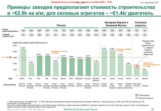 !"#$%&"'(#)*+,# -&(#"'&), – %#".'/ +& 9 +0/1"/ 2009 2., 19:00
                                                                                           Backup                                                                                     9" /%&>$%$ RA

      !"'-#", 3&%0$0% >"#$>0)&2&G( .(0'-0.(* .("0'(#)*.(%&
      % ~€2.9k +& &/-; $)/ .')0%,I &2"#2&(0% – ~€1.4k/ $%'2&(#)*
                                                                                                                                     J&>&$+&/ O%"0>& '                        5')0%,#
                                                                            @0..'/                                                    H)'6+': A0.(08                          &2"#2&(,
E1F#-
'+%#.('?': (€-)+.)       332        254        5001          231      110       154      3252       1402       308       600       650        425        610       184        154         35

B0$0%&/                   75        125        1501          70        50       50       1102        502       100       210       150        100        184       100        110         42
-0=+0.(* (K)

                                                                                                                                                                                         C%&>$% LAV"
             T,$'1-($ &-0$+#&;&& (€/>2B-2+#1)                                                                                                                                                42'$$
             5 000                                                                                                                                                                      %$"'&+#&5-(3,
                        4 427                                                                                                     4 333                                                   #.). *"02, 0
                                                                                                                                             4 250   5"#$+## >0 JO/HA                       J-,&& 0
             4 000                                                  5"#$+## >0 @0..''                                                                ø = 3,400
                                                                                                                                                                                           2+-20-2>
                                                                    ø= 2,900
                                             3,3331         3 297                                                                                      3 315                              +42%25-(3
                                                                               3 077    2,9592               3 077
ø= 3,080     3 000                                                                                2,7902

                                                                     2 200                                              2 198
                                   2 031                                                                                                                                                 5"#$+## >0
             2 000                                                                                                                                                1 840
                                                                                                                                                                                         .')0%,- &2"#2&(&-
                                                                                                                                                                             1 399       ø = 1,100
             1 000                                                                                                                                                                       833


                 0
       OEM            GM/AV        Ford       VW1           GM      Toyota    Nissan    PSA2     Mitsubishi2 Hyundai   A0#2<AV     Ford     Toyota     Toyota     Honda       LAV       Daimler
                                                                                                                       (K"'&-")
                     O2'8##&    ?"-)#-   K"'76"    ?"-)#-   ?"-)#-    ?"-)#-    K"'76"   K"'76"    ?"-)#- O2'18##& Kocaeli     Kalin   Valcien- Wiltshire X%2+'"0'1   ...
 @&.>0)06#+'#
                     (I2++&8) C$#$%47%6 (I2++&8) C$#$%47%6 C$#$%47%6 C$#$%47%6 (I2++&8) (I2++&8) C$#$%47%6 (I2++&8) (O7%;&8)  Oveay      nes     (<$'&)2- (I2++&8) (J-,&8)
                               (I2++&8)           (I2++&8) (I2++&8) (I2++&8)                      (I2++&8)                   (O7%;&8) (U%"-;&8) 4%&#"-&8)



                                                                                                                                                                                     C'"-&%7$>($
                                                                                                                                                                                     U7-);&2-&%7.B&$

      1. C%$++-%$'&* VW ,,. 30 -284%8 2007 2. PSA & Mitsubishi /'"-&%20"'& +20>$+#-($ &-0$+#&;&& 0 %"*>$%$ ~€465 >'-. 0 *"02, >2B-2+#1. 160k, ,2'8 PSA +2+#"0'8'" 4( 70%
      &-0$+#&;&3 & 110k >2B-2+#$3
      J+#25-&)&: Global Insight; Automotive News; Toyota Motor Europe; IBM-Plant Location International (IBM-PLI); Industrial Investment Council (IIC) Germany; Invest in France; UK Development
      Agency; Flanders Foreign Investment Office (FFIO); "-"'&* BCG
      !"#$%&"'( %"425$3 6%7//( ) 10928 - 07Nov2009 v5.ppt                                                                                                                                          67
 