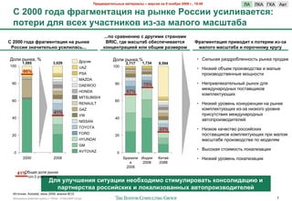 !"#$%&"'(#)*+,# -&(#"'&), – %#".'/ +& 9 +0/1"/ 2009 2., 19:00                RA   RKA LKA A0#
  5 2000 20$& N"&2-#+(&?'/ +& ",+8# @0..'' <.')'%&#(./:
  >0(#"' $)/ %.#I <4&.(+'80% '3-3& -&)020 -&.D(&1&
                                                                 ...>0 ."&%+#+'G . $"<2'-' .("&+&-'
5 2000 20$& N"&2-#+(&?'/ +& ",+8#                                 BRIC, 2$# -&.D(&1 01#.>#4'%&#(./                  S"&2-#+(&?'/ >"'%0$'( 8 >0(#"/- '3-3&
 @0..'' 3+&4'(#)*+0 <.')')&.*...                                 80+?#+("&?'#: ')' 01='- "&3-#"0-                    -&)020 -&.D(&1& ' >0"04+0-< 8"<2<

:2'& %(-)", %                                      :%76&$              :2'& %(-)",%                                  • ?&'1-"8 %"*,%24'$--2+#1 %(-)" /%2,"F
        1,085                  3,029                                          2,717    1,734    8,594
100                                                UAZ                 100
                                                                                                                     • 9&*)&3 24N$> /%2&*02,+#0" & >"'($
         90%                                       PSA                                                                 /%2&*02,+#0$--($ >2B-2+#&
                                                   MAZDA
 80
                                                   DAEWOO               80             75%                           • 9$/%&0'$)"#$'1-(3 %(-2) ,'8
                                                                                                                       >$F,7-"%2,-(= /2+#"0B&)20
                                                   HONDA                      67%
                                                                                                                       )2>/'$)#7.B&=
                                                   MITSUBISHI
 60                                                                     60
                                                   RENAULT                                                           • 9&*)&3 7%20$-1 )2-)7%$-;&& -" %(-)$
                                                   GAZ                                                                 )2>/'$)#7.B&= &*-*" -&*)262 7%20-8
                                41%                                                                                    /%&+7#+#0&8 >$F,7-"%2,-(=
                                                   VW
 40                                                                     40                                             "0#2/%2&*02,&#$'$3
                                                   NISSAN
                                                   TOYOTA                                       23%                  • 9&*)2$ )"5$+#02 %2++&3+)&=
                                                   FORD                                                                /2+#"0B&)20 )2>/'$)#7.B&= /%& >"'2>
 20                                                                     20
                                                   HYUNDAI                                                             >"+E#"4$ /%2&*02,+#0" /2 >2,$'8>
                                                   GM
                                                   AVTOVAZ
                                                                                                                     • <(+2)"8 +#2&>2+#1 '2)"'&*";&&
  0                                                                      0
         2000                   2008                                         D%"*&'& J-,&8      K&#"3                • 9&*)&3 7%20$-1 '2)"'&*";&&
                                                                                8     2008      2088
                                                                              2008
      41%Q4B"8 ,2'8 %(-)"
            #2/-3 75"+#-&)20
                            C)/ <)<4D#+'/ .'(<&?'' +#01I0$'-0 .('-<)'"0%&(* 80+.0)'$&?'G '
                              >&"(+#".(%& "0..':.8'I ' )08&)'30%&++,I &%(0>"0'3%0$'(#)#:
  J+#25-&): Autostat, &.-1 2009; "-"'&* BCG
  !"#$%&"'( %"425$3 6%7//( ) 10928 - 07Nov2009 v5.ppt                                                                                                  7
 