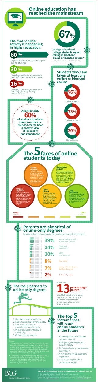 The top 5
features that
will reach
online students
in the future
of high school and
college students report
taking at least one
online or blended course*
* Blended courses include both online and
traditional classroom instruction
The most online
activity is happening
in higher education
Approximately
60%of students who have
taken an online or
blended course have
a positive view
of its quality
and importance
Students who have
taken at least one
online or blended
course
High schoolers
39%
College students
76%
Graduate students
73%
Online education has
reached the mainstream
The5
Least Most
satisﬁedsatisﬁed
Parents are skeptical of
online-only degrees
The top 5 barriers to
online-only degrees
Parents with an online-experienced student who would recommend…
These students take the
majority or all of their
classes online. This
population will be familiar
as the original group that
online education grew
to serve
True
believers
These students uniquely
emphasize the experiential,
social, and emotional bene-
ﬁts of education. To them, it
does not matter greatly
which form their education
takes, so long as they earn
a degree for personal and
social advancement
Experience
seekers
Money
mavens
These students are
primarily motivated
by the ﬁnancial
outcomes of an online
education. They view
an online education
much more as a
transaction than as
an experience
These students will
become True Believers
if the experience of
online learning meets
their high standards
and oﬀers beneﬁts
beyond that of
traditional classrooms
Open
minds
67%
of postsecondary institutions report
online oﬀerings
60 %
of college students are currently
taking at least one online course
30 %
of college students are currently
learning primarily through
online courses
16 %
students today
faces of online
These students have
tried online courses, but
they have decided not
to take more in the
future because they see
problems with the
quality, outcomes, and
reputation of online
programs
Online
rejecters
13
Mostly traditional with
some online courses39%
Traditional
courses only24%
50/50
hybrid degree20%
Any model
8%
Online-only degree
2%
Mostly online with some
traditional courses7%
Parents are
more likely to withhold ﬁnancial
support for a child pursuing an
online-only degree than for
one pursuing a traditional or
a hybrid degree
1. Knowledgeable and accessible
academic advisors
2. Anticipatory, responsive, and
adaptive faculty
3. Self-pacing based on competency
and mastery
4. An interactive virtual classroom
experience
5. Curriculum aligned with a
professional license
1. Reputation among students
2. Lack of acceptance among faculty
3. Lack of regulation and
accreditation requirements
4. Perceived quality of teachers
and faculty
5. Online class experience
percentage
points
Sources:
• These ﬁndings come from The Boston Consulting Group U.S.
Education Sentiment Survey of more than 2,500 high school,
college, and graduate students and 675 parents with at least
one child in high school or college who had taken at least
one course online. See The Five Faces of Online Education: What
Students and Parents Want, BCG Focus, June 2014
• The estimate of the percentage of postsecondary institutions
reporting online oﬀerings comes from “Grade Change:
Tracking Online Education in the United States, 2013,”
Babson Survey Research Group, Pearson, and the Sloan
Consortium, January 2014
Read BCG’s latest insights, analysis, and viewpoints at bcgperspectives.com
© The Boston Consulting Group, Inc. 2014. All rights reserved.
To ﬁnd the latest BCG content and register to receive e-alerts on this topic or others,
please visit bcgperspectives.com. Please direct questions to socialmedia@bcg.com.
 