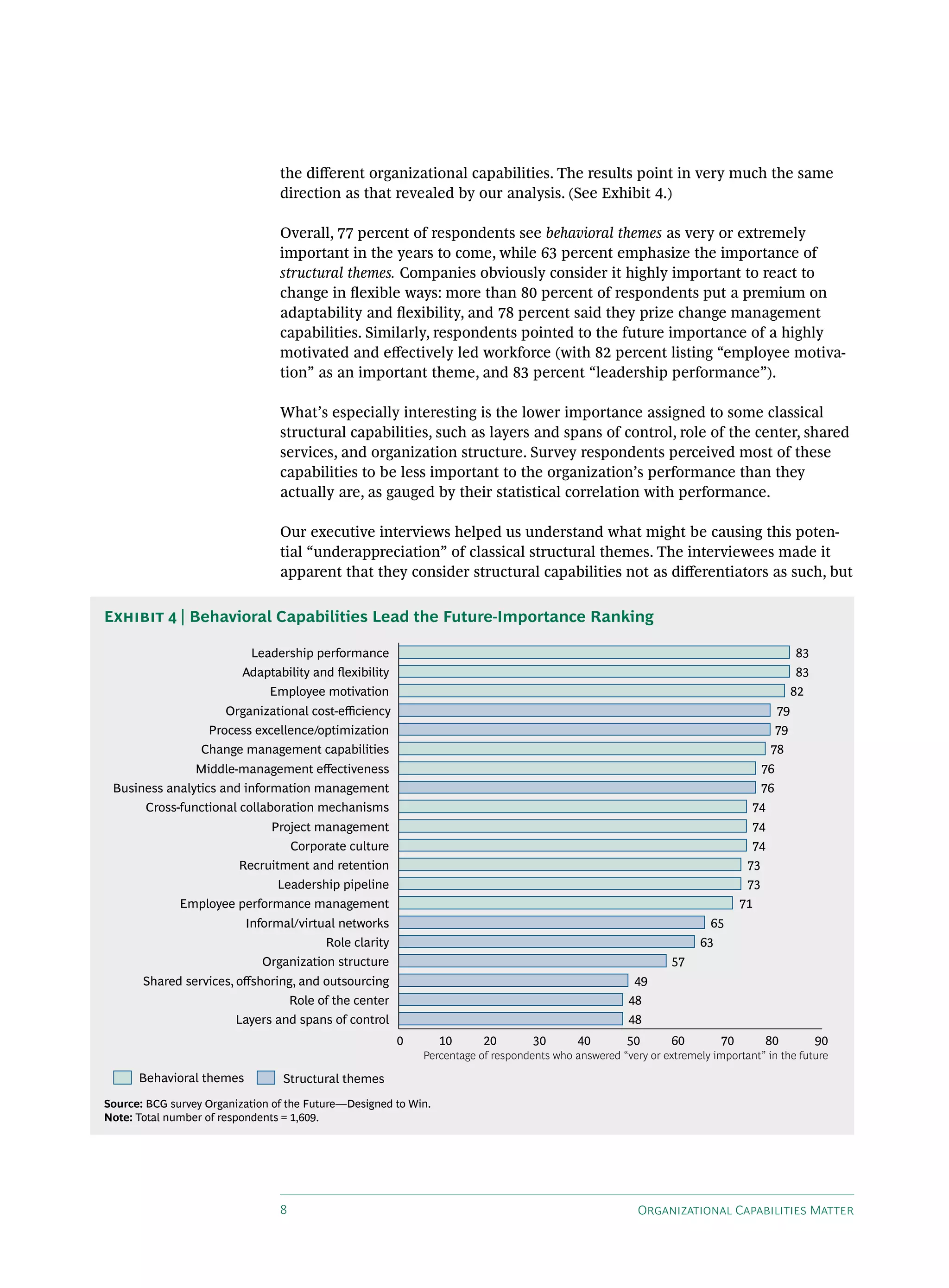 the different organizational capabilities. The results point in very much the same
                                 direction as that revealed by our analysis. (See Exhibit 4.)

                                 Overall, 77 percent of respondents see behavioral themes as very or extremely
                                 important in the years to come, while 63 percent emphasize the importance of
                                 structural themes. Companies obviously consider it highly important to react to
                                 change in flexible ways: more than 80 percent of respondents put a premium on
                                 adaptability and flexibility, and 78 percent said they prize change management
                                 capabilities. Similarly, respondents pointed to the future importance of a highly
                                 motivated and effectively led workforce (with 82 percent listing “employee motiva-
                                 tion” as an important theme, and 83 percent “leadership performance”).

                                 What’s especially interesting is the lower importance assigned to some classical
                                 structural capabilities, such as layers and spans of control, role of the center, shared
                                 services, and organization structure. Survey respondents perceived most of these
                                 capabilities to be less important to the organization’s performance than they
                                 actually are, as gauged by their statistical correlation with performance.

                                 Our executive interviews helped us understand what might be causing this poten-
                                 tial “underappreciation” of classical structural themes. The interviewees made it
                                 apparent that they consider structural capabilities not as differentiators as such, but

Exhibit 4 | Behavioral Capabilities Lead the Future-Importance Ranking

                           Leadership performance                                                                                               83
                          Adaptability and ﬂexibility                                                                                           83
                               Employee motivation                                                                                              82
                       Organizational cost-eﬃciency                                                                                        79
                   Process excellence/optimization                                                                                         79
                  Change management capabilities                                                                                       78
                 Middle-management eﬀectiveness                                                                                       76
 Business analytics and information management                                                                                        76
       Cross-functional collaboration mechanisms                                                                                 74
                               Project management                                                                                74
                                     Corporate culture                                                                           74
                         Recruitment and retention                                                                               73
                                Leadership pipeline                                                                              73
              Employee performance management                                                                                   71
                          Informal/virtual networks                                                                     65
                                           Role clarity                                                               63
                              Organization structure                                                            57
       Shared services, oﬀshoring, and outsourcing                                                      49
                                     Role of the center                                                48
                        Layers and spans of control                                                    48
                                                          0      10       20        30       40        50       60         70         80             90
                                                              Percentage of respondents who answered “very or extremely important” in the future

      Behavioral themes          Structural themes
Source: BCG survey Organization of the Future—Designed to Win.
Note: Total number of respondents = 1,609.




                                 8                                                                       Organizational Capabilities Matter
 