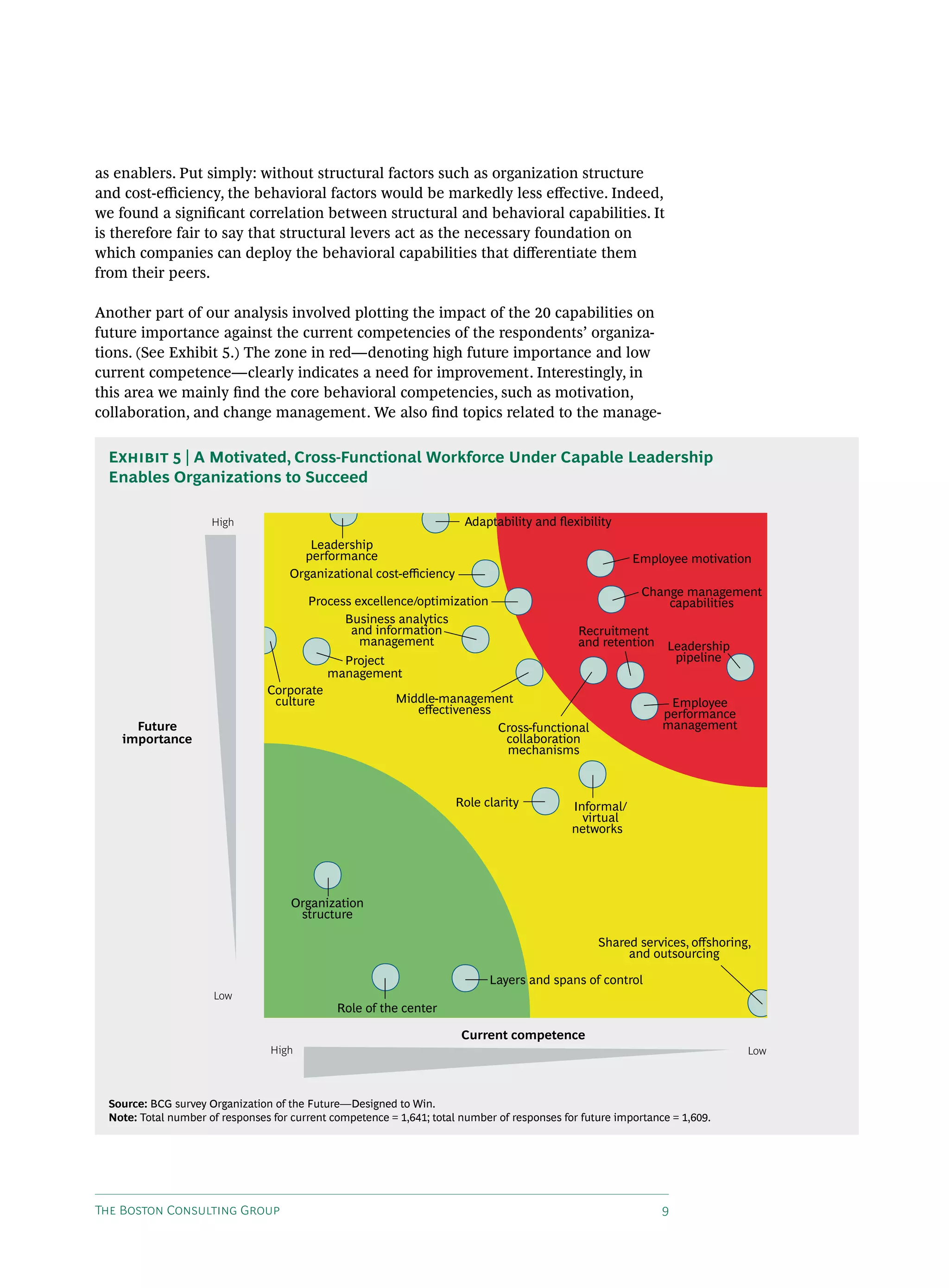 as enablers. Put simply: without structural factors such as organization structure
and cost-efficiency, the behavioral factors would be markedly less effective. Indeed,
we found a significant correlation between structural and behavioral capabilities. It
is therefore fair to say that structural levers act as the necessary foundation on
which companies can deploy the behavioral capabilities that differentiate them
from their peers.

Another part of our analysis involved plotting the impact of the 20 capabilities on
future importance against the current competencies of the respondents’ organiza-
tions. (See Exhibit 5.) The zone in red—denoting high future importance and low
current competence—clearly indicates a need for improvement. Interestingly, in
this area we mainly find the core behavioral competencies, such as motivation,
collaboration, and change management. We also find topics related to the manage-

  Exhibit 5 | A Motivated, Cross-Functional Workforce Under Capable Leadership
  Enables Organizations to Succeed

                      High                                              Adaptability and ﬂexibility
                                         Leadership
                                        performance                                                       Employee motivation
                                      Organizational cost-eﬃciency
                                                                                                            Change management
                                         Process excellence/optimization                                        capabilities
                                               Business analytics
                                                and information                                Recruitment
                                                  management                                   and retention     Leadership
                                               Project                                                            pipeline
                                             management
                                 Corporate
                                  culture                  Middle-management                                     Employee
                                                              eﬀectiveness                                      performance
      Future                                                               Cross-functional                     management
    importance                                                              collaboration
                                                                            mechanisms



                                                                       Role clarity           Informal/
                                                                                                virtual
                                                                                              networks




                                      Organization
                                       structure

                                                                                                   Shared services, oﬀshoring,
                                                                                                        and outsourcing

                                                                             Layers and spans of control
                      Low
                                               Role of the center

                                                                        Current competence
                                  High                                                                                        Low



  Source: BCG survey Organization of the Future—Designed to Win.
  Note: Total number of responses for current competence = 1,641; total number of responses for future importance = 1,609.




The Boston Consulting Group                                                                                     9
 