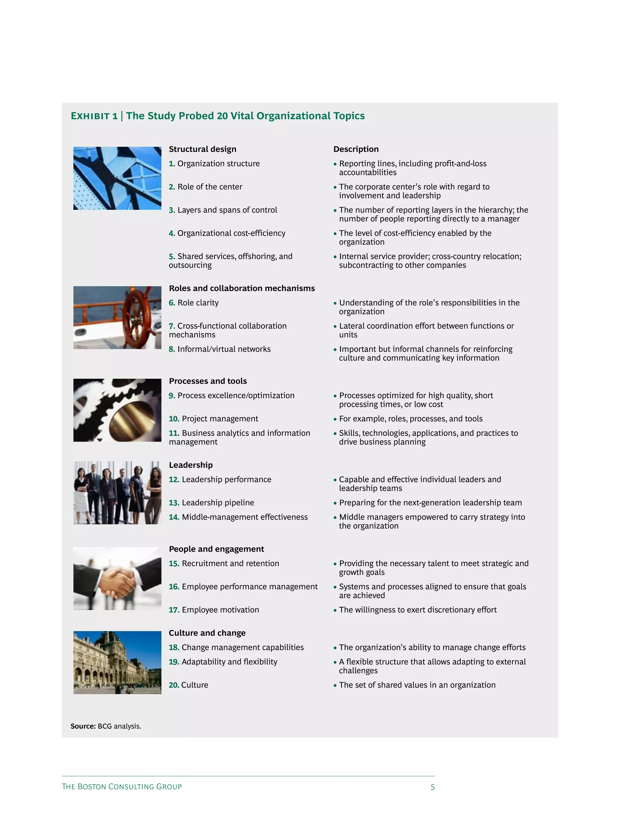 Exhibit 1 | The Study Probed 20 Vital Organizational Topics


                         Structural design                        Description
                         1. Organization structure                • Reporting lines, including profit-and-loss
                                                                    accountabilities
                         2. Role of the center                    • The corporate center’s role with regard to
                                                                    involvement and leadership
                         3. Layers and spans of control           • The number of reporting layers in the hierarchy; the
                                                                    number of people reporting directly to a manager
                         4. Organizational cost-efficiency        • The level of cost-efficiency enabled by the
                                                                    organization
                         5. Shared services, offshoring, and      • Internal service provider; cross-country relocation;
                         outsourcing                                subcontracting to other companies

                         Roles and collaboration mechanisms
                         6. Role clarity                          • Understanding of the role’s responsibilities in the
                                                                    organization
                         7. Cross-functional collaboration        • Lateral coordination effort between functions or
                         mechanisms                                 units
                         8. Informal/virtual networks             • Important but informal channels for reinforcing
                                                                    culture and communicating key information

                         Processes and tools
                         9. Process excellence/optimization       • Processes optimized for high quality, short
                                                                    processing times, or low cost
                         10. Project management                   • For example, roles, processes, and tools
                         11. Business analytics and information   • Skills, technologies, applications, and practices to
                         management                                 drive business planning

                         Leadership
                         12. Leadership performance               • Capable and effective individual leaders and
                                                                    leadership teams
                         13. Leadership pipeline                  • Preparing for the next-generation leadership team
                         14. Middle-management effectiveness      • Middle managers empowered to carry strategy into
                                                                    the organization

                         People and engagement
                         15. Recruitment and retention            • Providing the necessary talent to meet strategic and
                                                                    growth goals
                         16. Employee performance management      • Systems and processes aligned to ensure that goals
                                                                    are achieved
                         17. Employee motivation                  • The willingness to exert discretionary effort

                         Culture and change
                         18. Change management capabilities       • The organization’s ability to manage change efforts
                         19. Adaptability and flexibility         • A flexible structure that allows adapting to external
                                                                    challenges
                         20. Culture                              • The set of shared values in an organization



 Source: BCG analysis.




The Boston Consulting Group                                                                   5
 