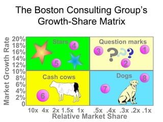 Market Growth Rate

The Boston Consulting Group’s
Growth-Share Matrix
20%18%16%14%12%10%8%6%4%2%0

Stars

4

5

Question marks

3

??
?

1

2

Dogs

Cash cows

8

7

6
10x 4x 2x 1.5x 1x

.5x .4x .3x .2x .1x

Relative Market Share

 