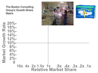 Market Growth Rate

The Boston Consulting
Group’s Growth-Share
Matrix

20%18%16%14%12%10%8%6%4%2%0

10x 4x 2x 1.5x 1x

.5x .4x .3x .2x .1x

Relative Market Share

 